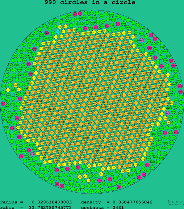 990 circles in a circle