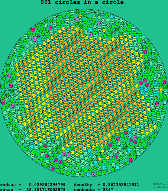 991 circles in a circle