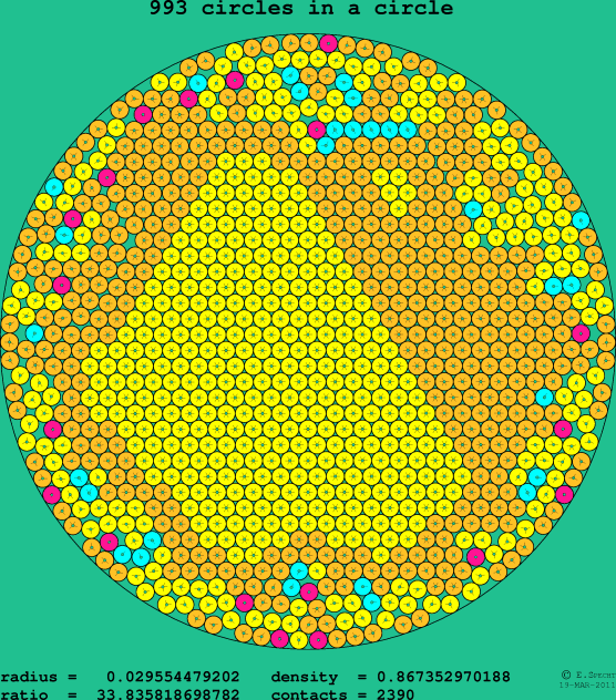 993 circles in a circle