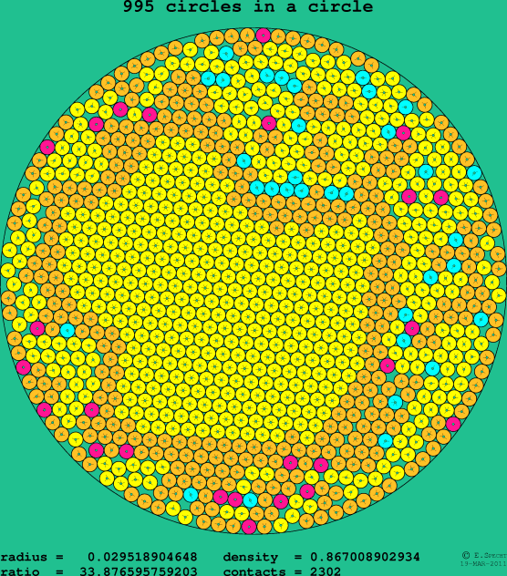 995 circles in a circle