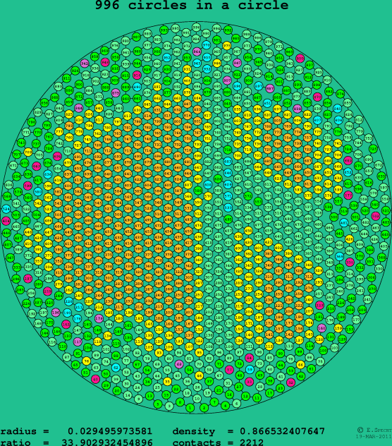 996 circles in a circle