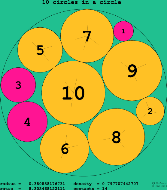 10 circles in a circle