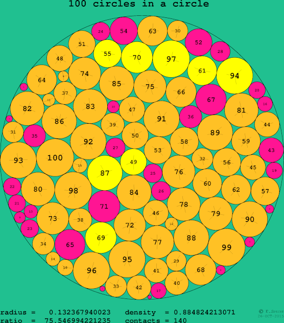 100 circles in a circle