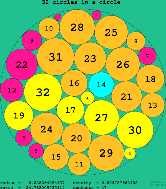 32 circles in a circle