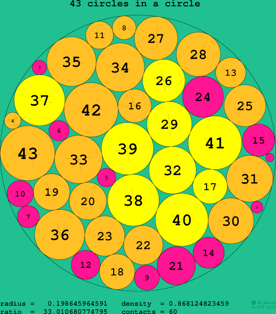 43 circles in a circle