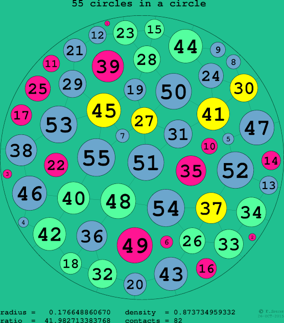 55 circles in a circle