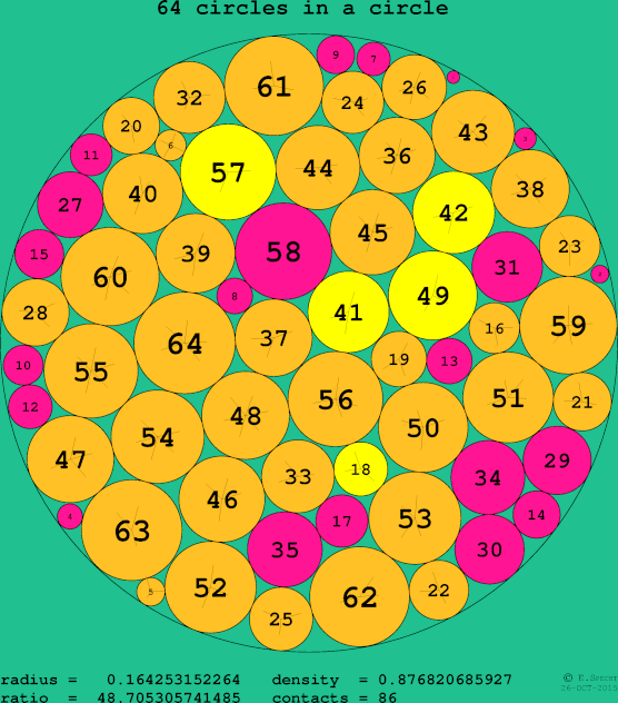 64 circles in a circle