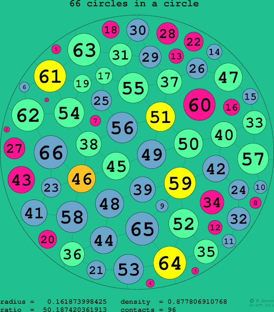 66 circles in a circle