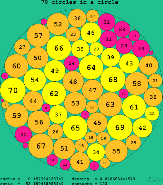 70 circles in a circle