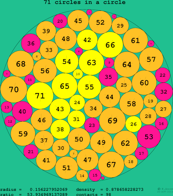 71 circles in a circle