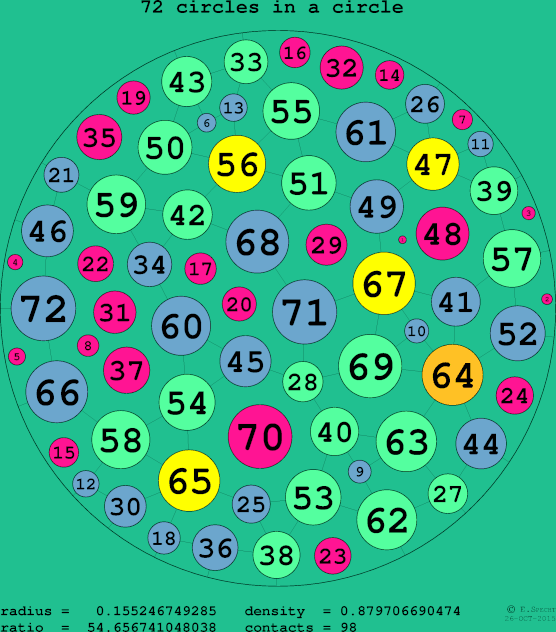 72 circles in a circle