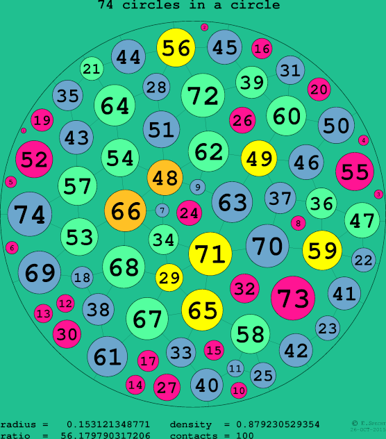 74 circles in a circle