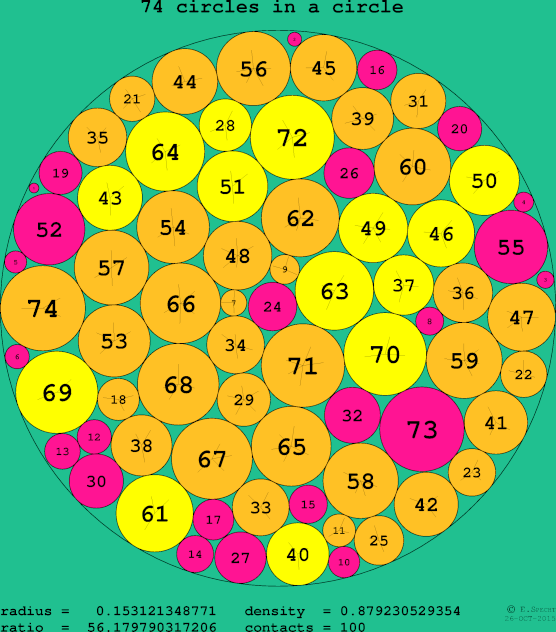 74 circles in a circle