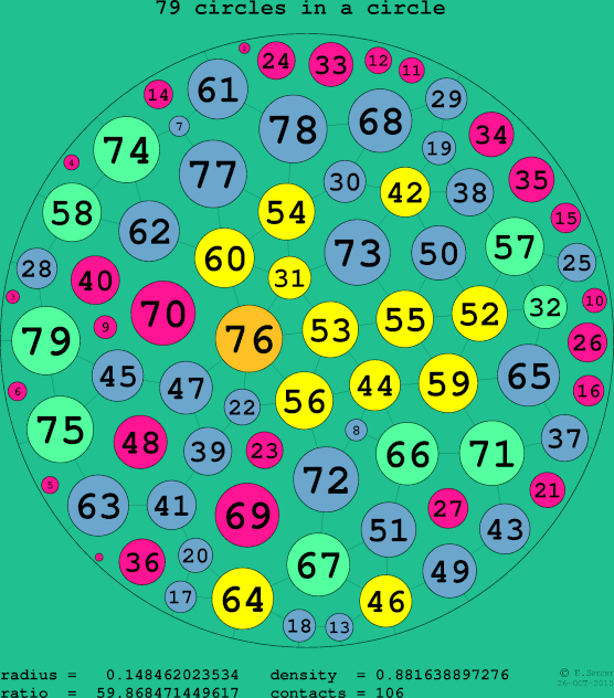 79 circles in a circle