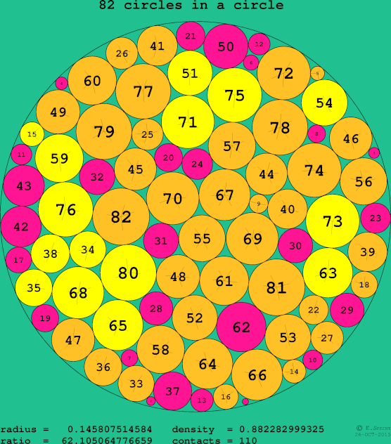 82 circles in a circle