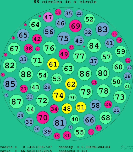 88 circles in a circle