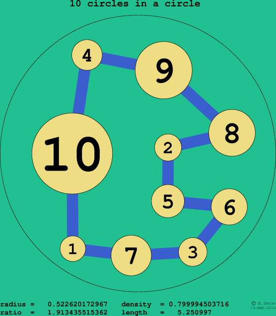10 circles in a circle
