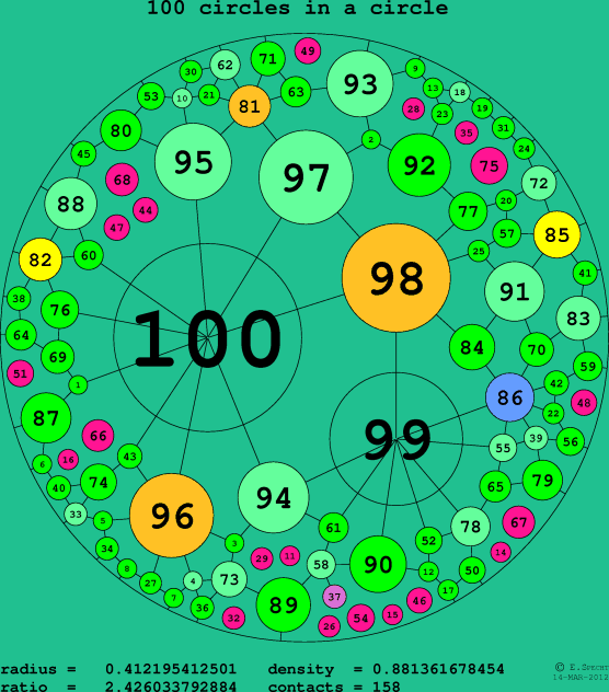 100 circles in a circle