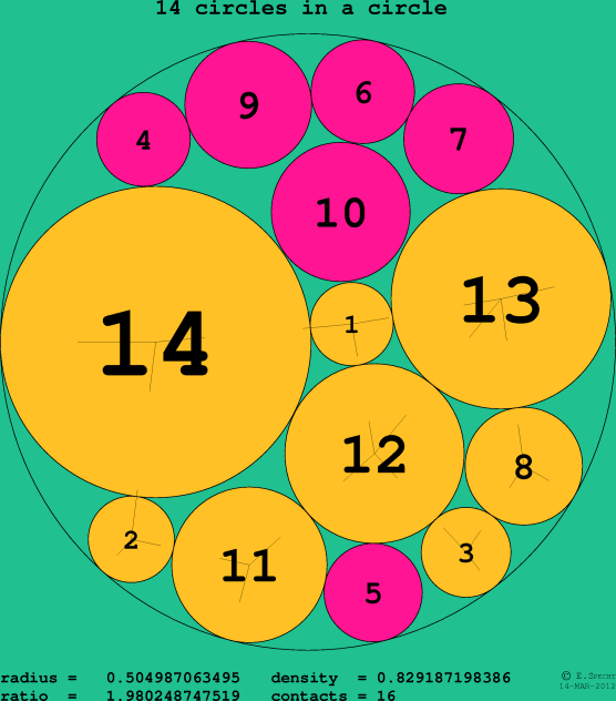 14 circles in a circle