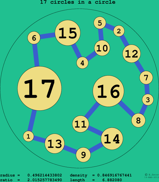 17 circles in a circle
