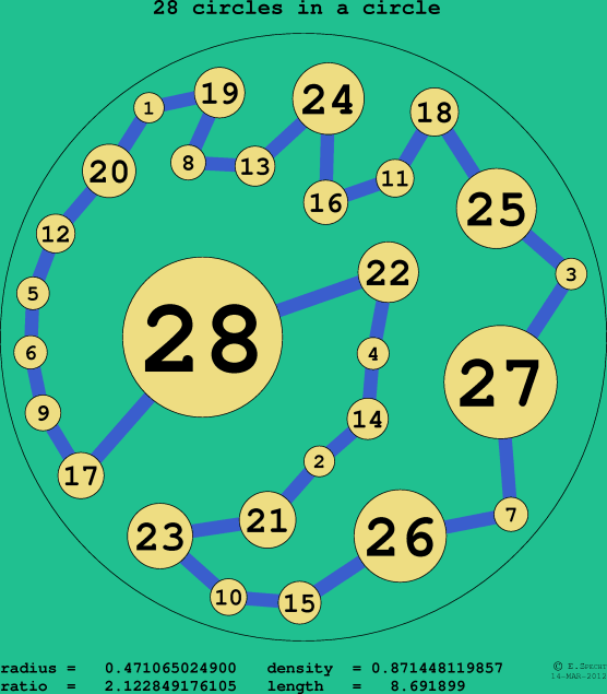 28 circles in a circle