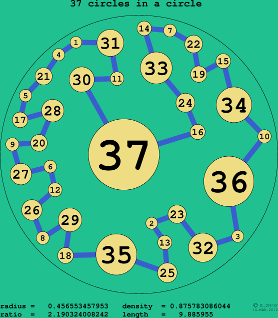 37 circles in a circle