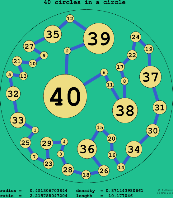 40 circles in a circle