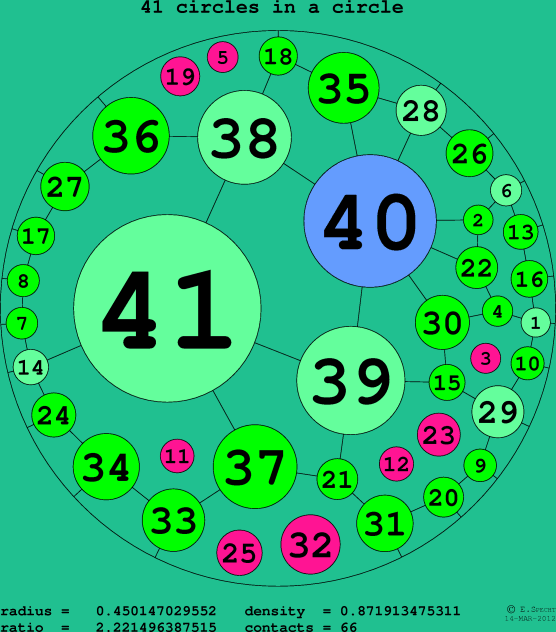 41 circles in a circle