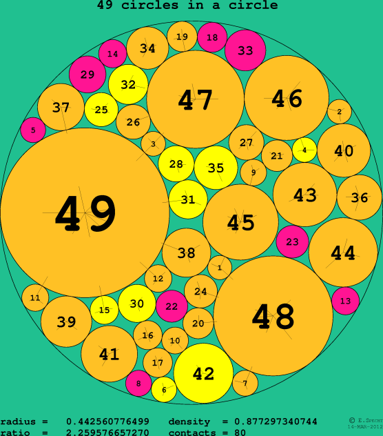 49 circles in a circle