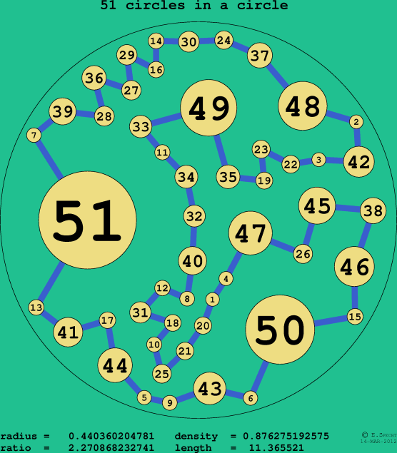 51 circles in a circle