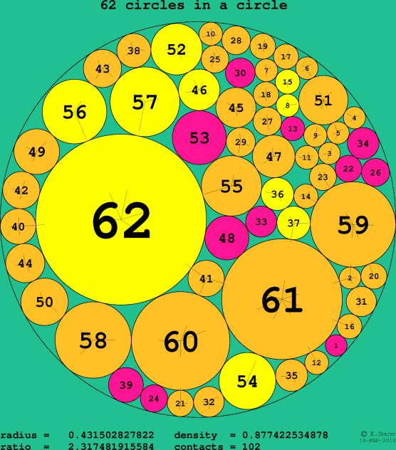 62 circles in a circle