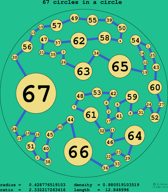 67 circles in a circle