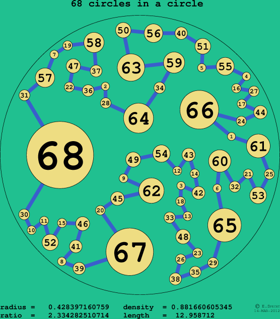 68 circles in a circle