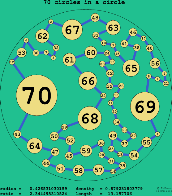 70 circles in a circle