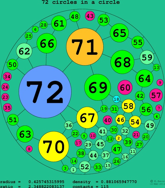 72 circles in a circle