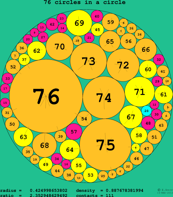 76 circles in a circle
