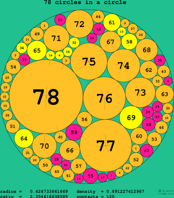 78 circles in a circle