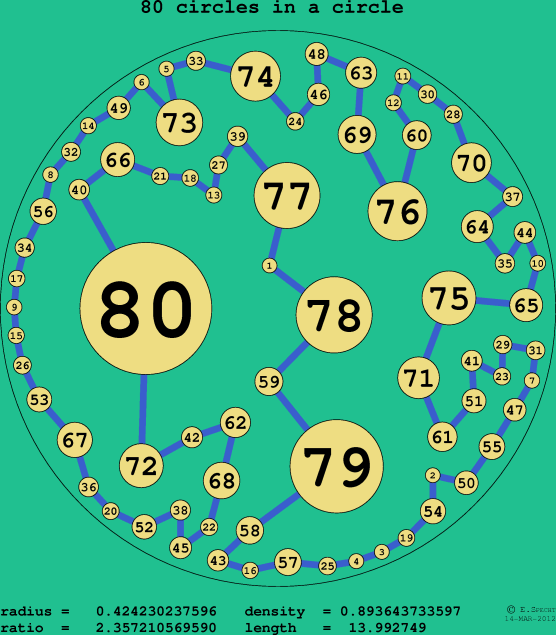 80 circles in a circle