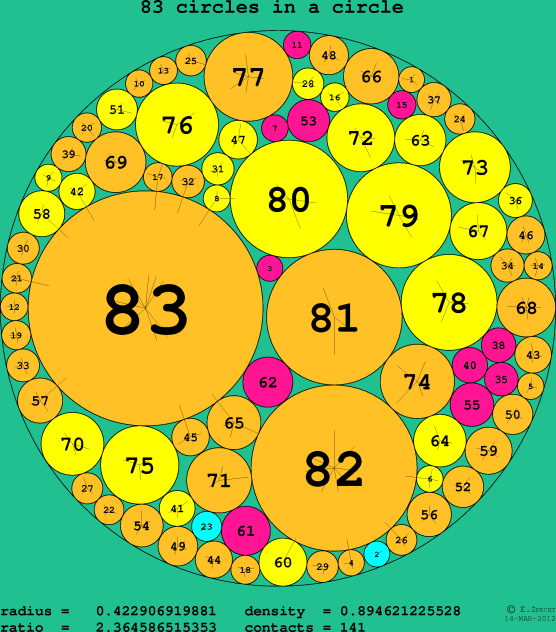 83 circles in a circle