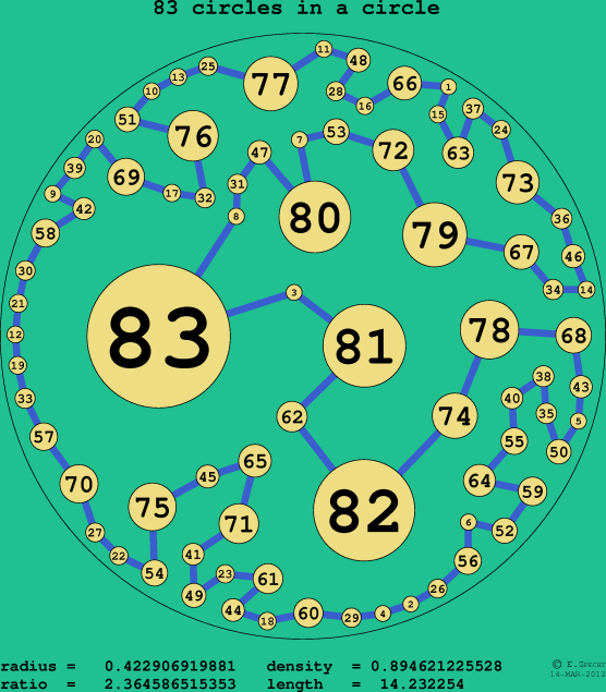 83 circles in a circle