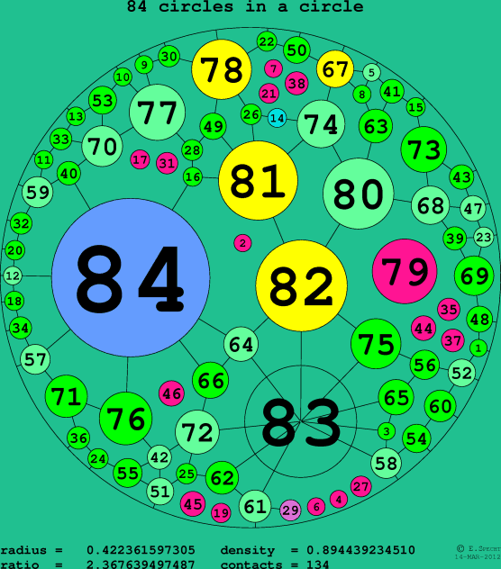84 circles in a circle