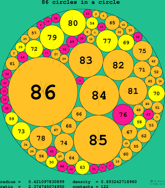 86 circles in a circle