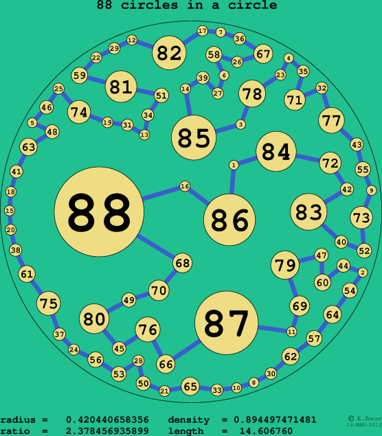88 circles in a circle