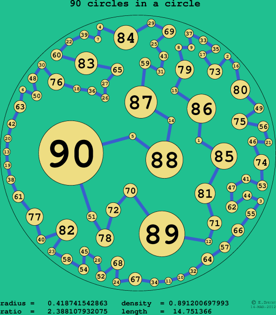 90 circles in a circle