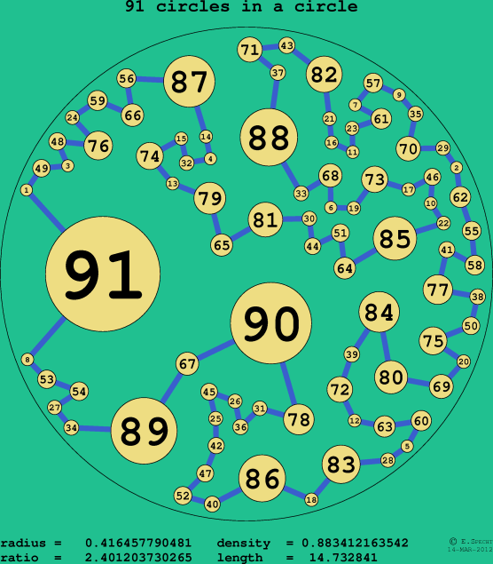 91 circles in a circle
