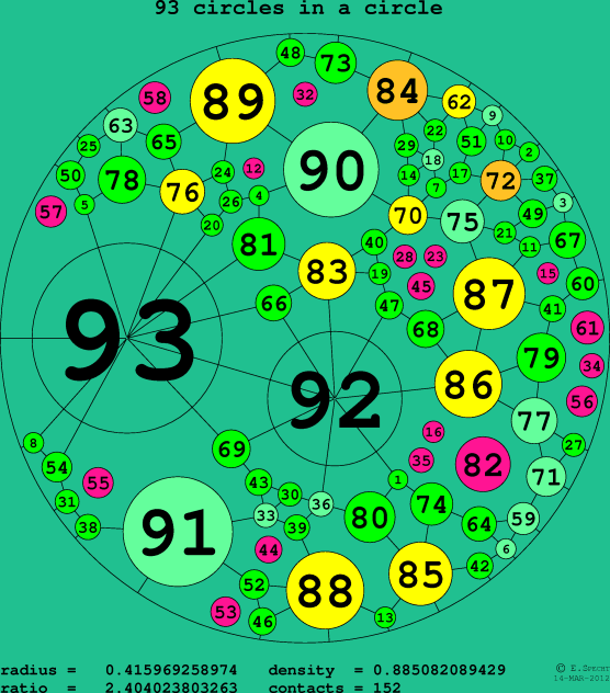 93 circles in a circle