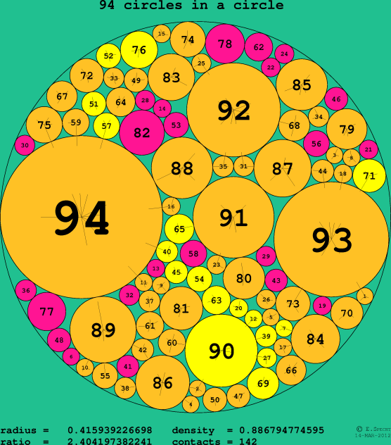 94 circles in a circle