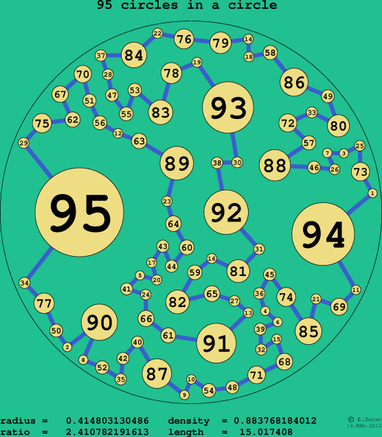 95 circles in a circle
