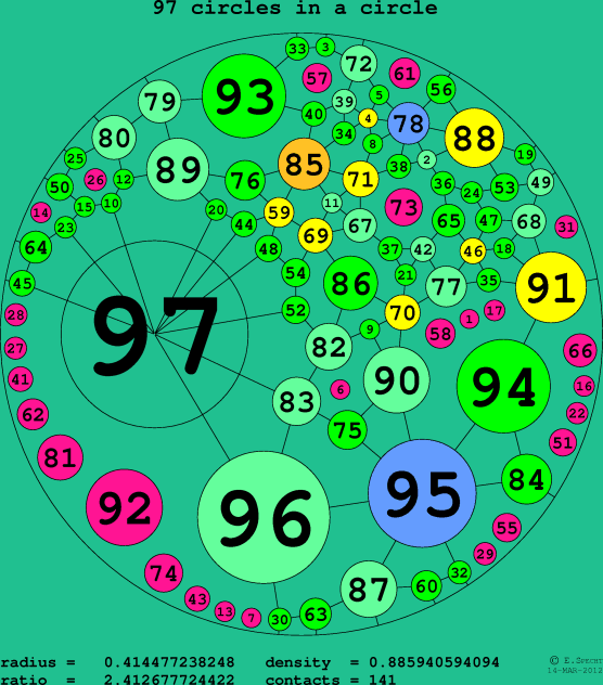 97 circles in a circle