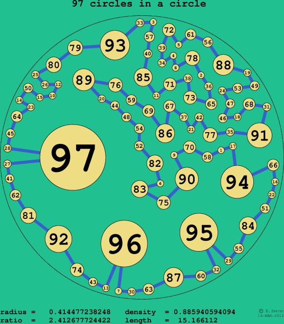 97 circles in a circle
